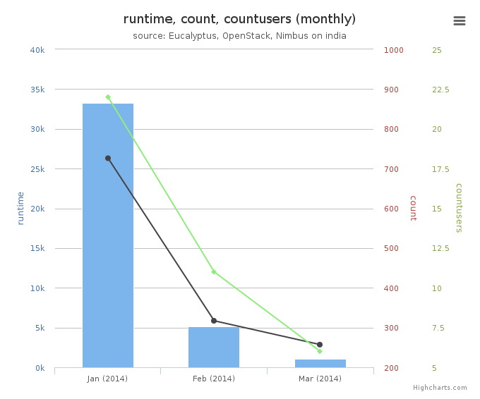 Average Monthly Usage Data (Wall time, Launched VMs, Users)