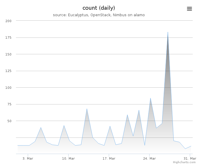 VMs count (daily)