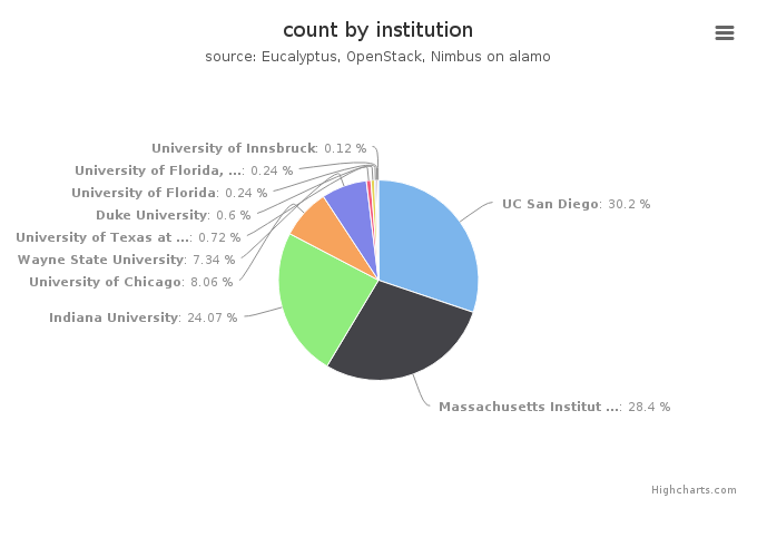 VMs count by institution