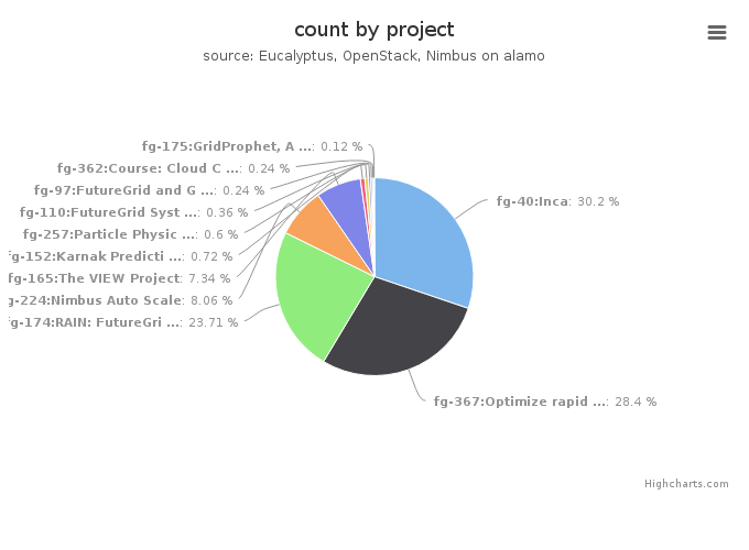 VMs count by project