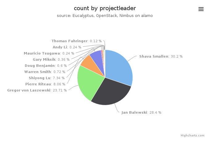 VMs count by project leader