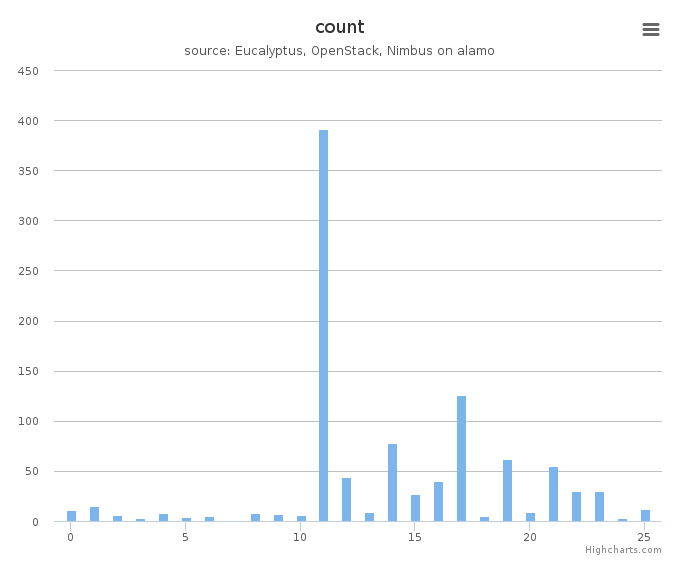 VMs count by systems in Cluster (alamo)