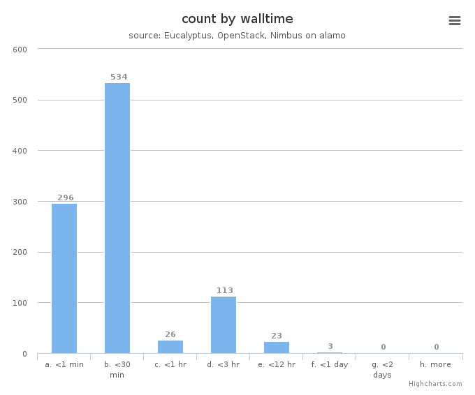 VM count by wall time