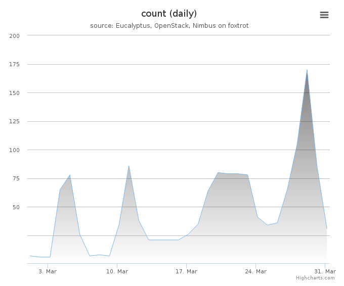 VMs count (daily)