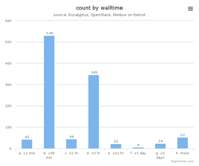 VM count by wall time