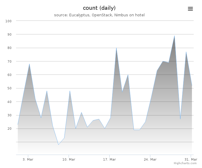 VMs count (daily)