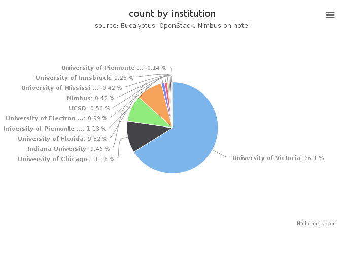 VMs count by institution