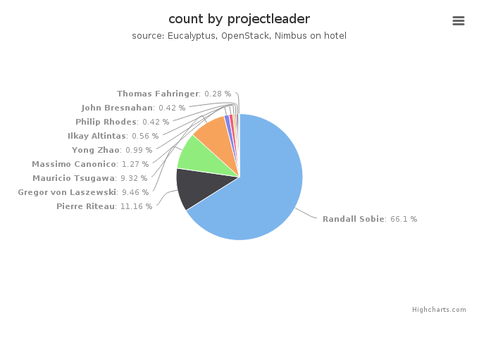 VMs count by project leader