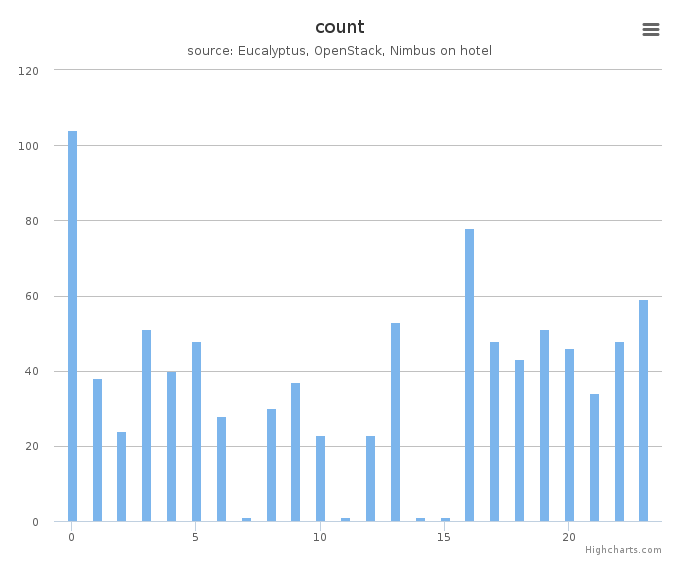 VMs count by systems in Cluster (hotel)