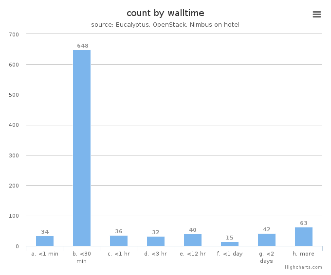 VM count by wall time