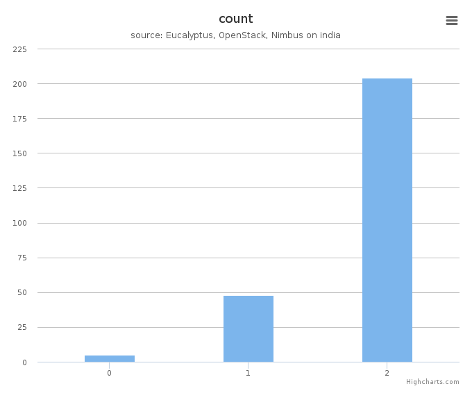 VMs count by systems in Cluster (india)