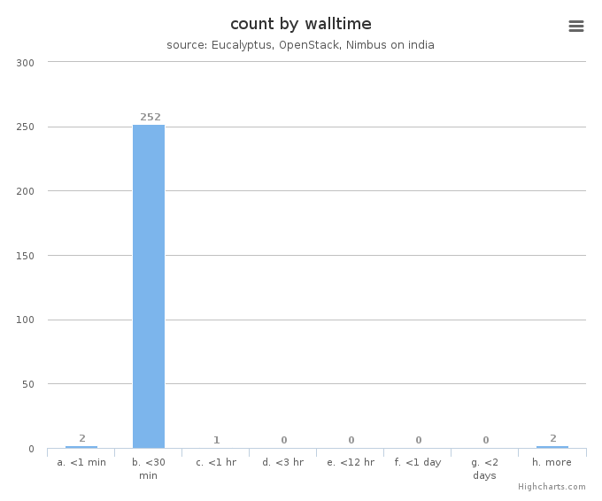 VM count by wall time