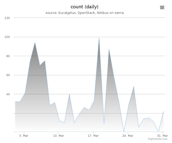 VMs count (daily)