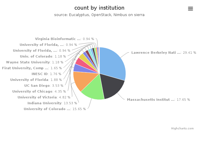 VMs count by institution