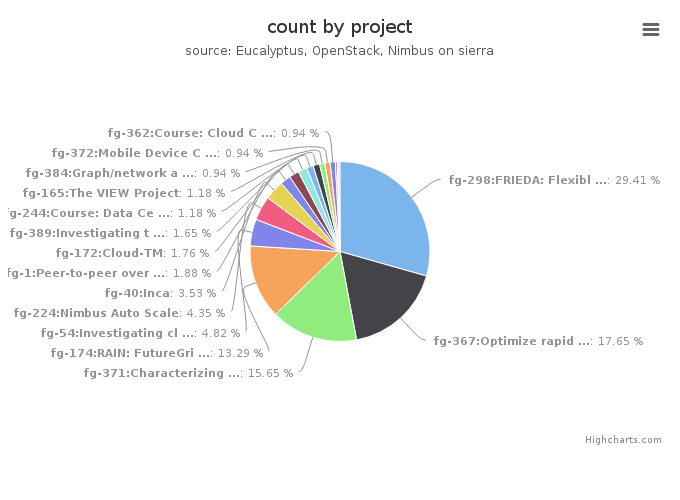 VMs count by project