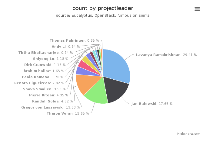 VMs count by project leader