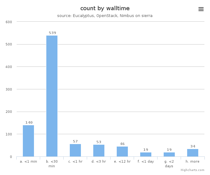 VM count by wall time