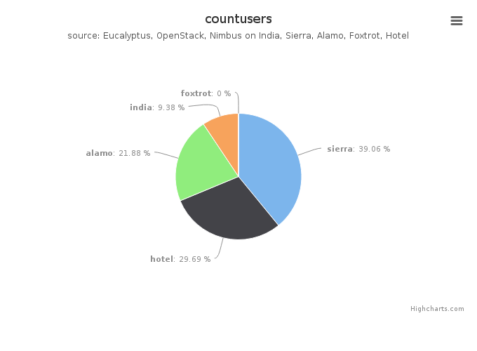 Figure 5: Users count by Clusters