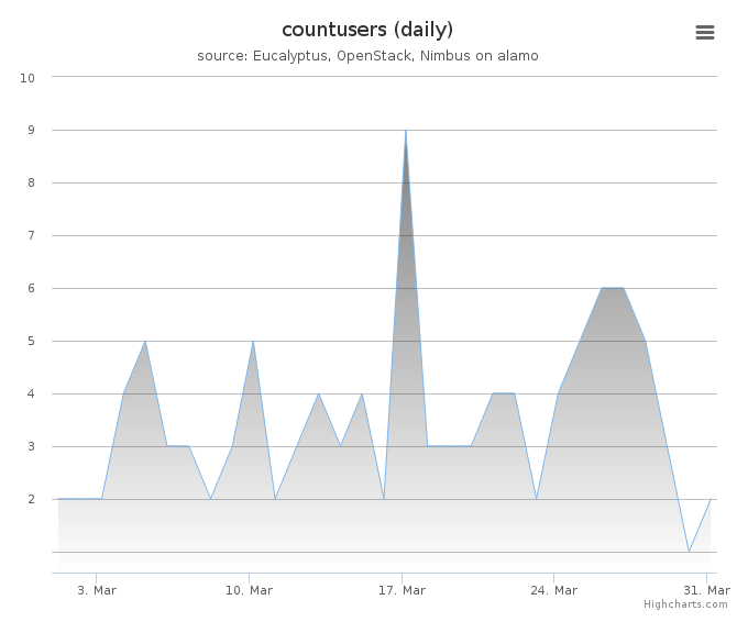 Users count (daily)