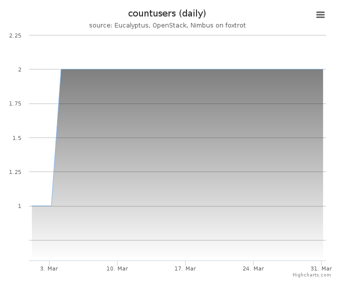 Users count (daily)