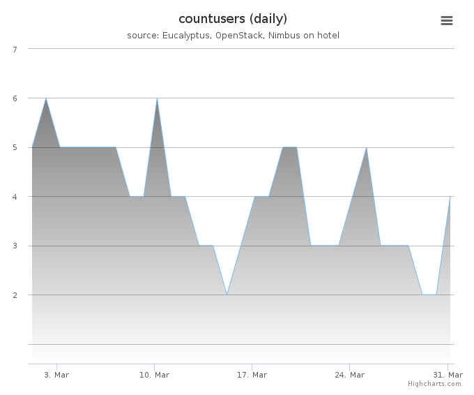 Users count (daily)