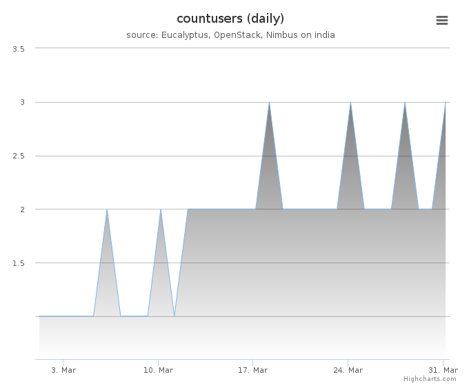 Users count (daily)