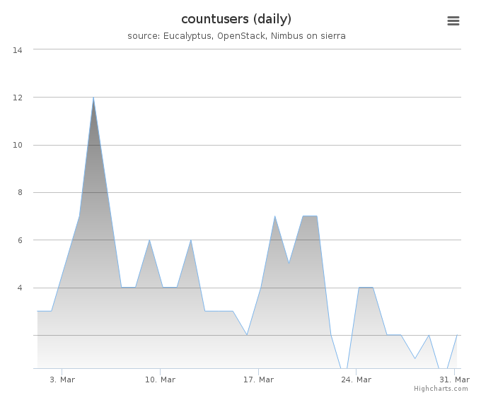 Users count (daily)