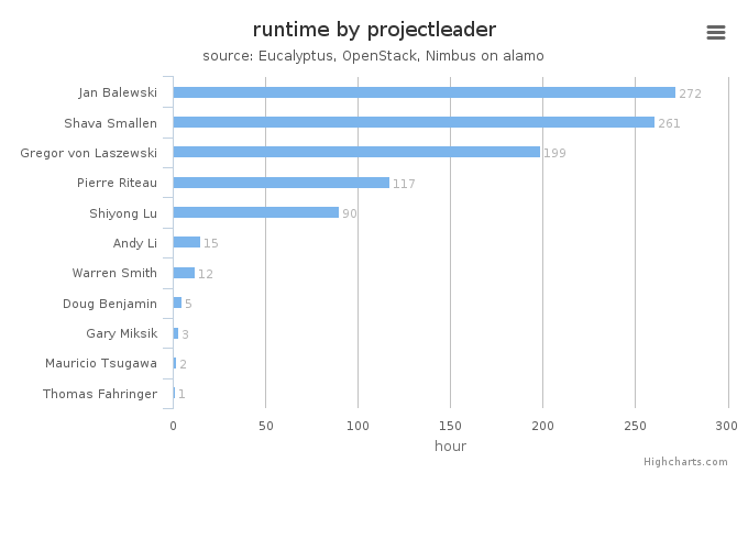 Wall time (hours) by project leader