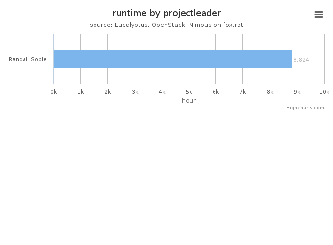 Wall time (hours) by project leader