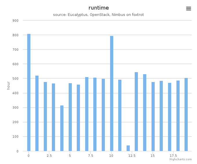 Wall time (hours) by systems in Cluster (foxtrot)