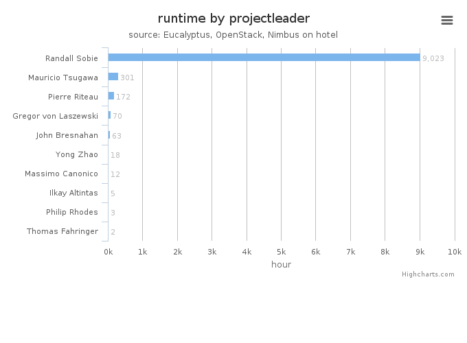 Wall time (hours) by project leader