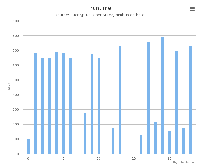 Wall time (hours) by systems in Cluster (hotel)