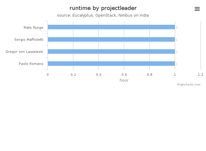 Wall time (hours) by project leader