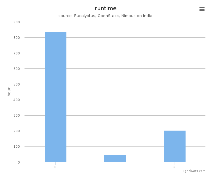 Wall time (hours) by systems in Cluster (india)