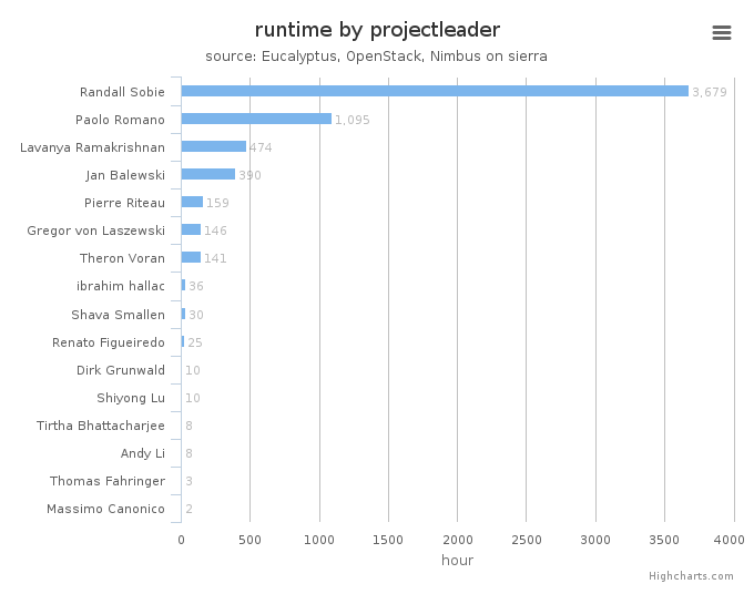 Wall time (hours) by project leader