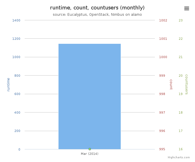 Average Monthly Usage Data (Wall time, Launched VMs, Users)