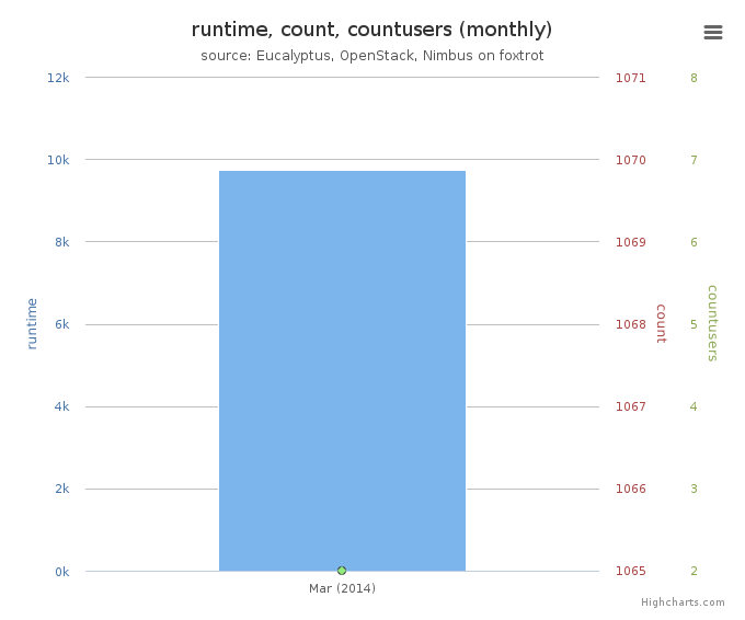 Average Monthly Usage Data (Wall time, Launched VMs, Users)