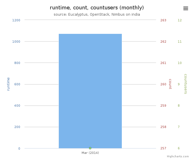 Average Monthly Usage Data (Wall time, Launched VMs, Users)