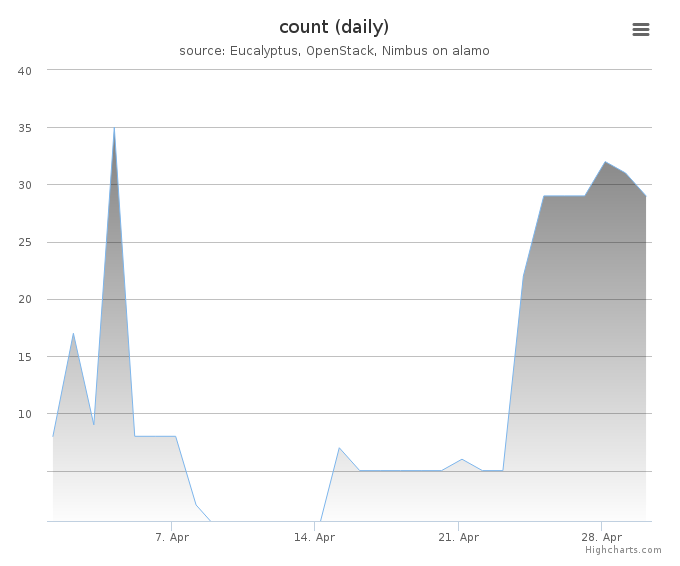 VMs count (daily)