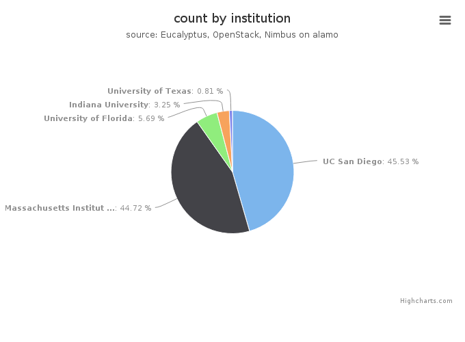 VMs count by institution