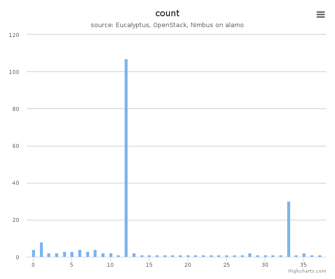 VMs count by systems in Cluster (alamo)