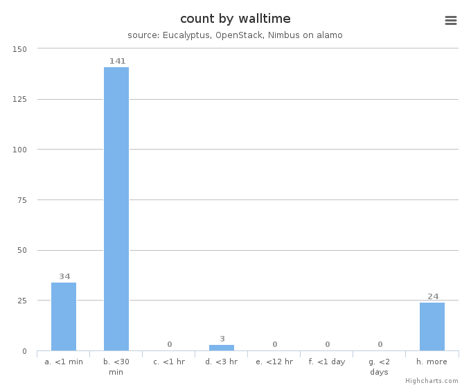 VM count by wall time