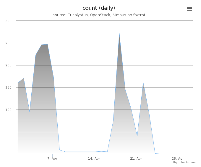 VMs count (daily)