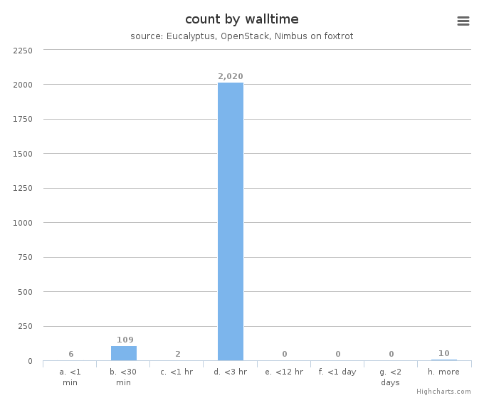 VM count by wall time