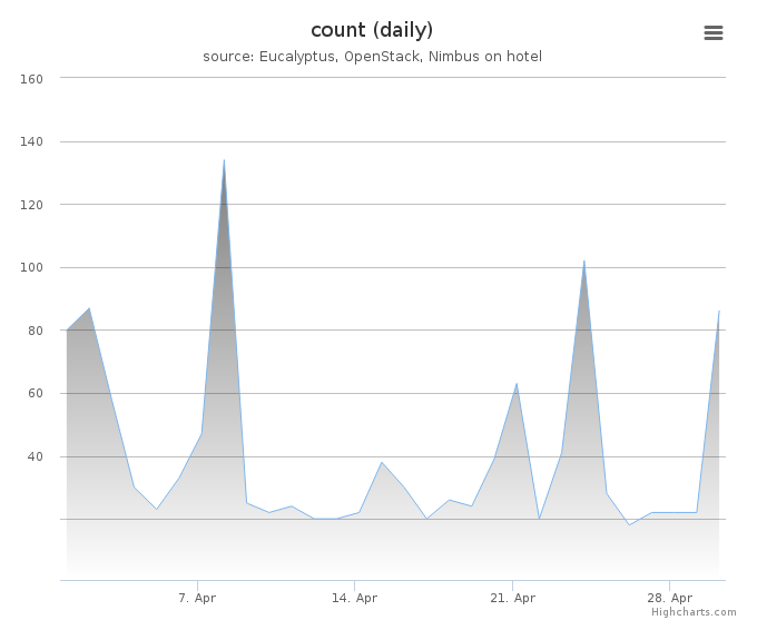 VMs count (daily)