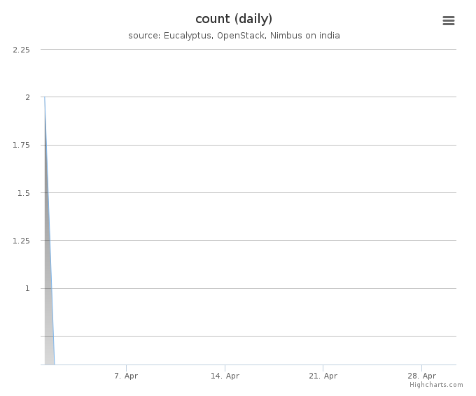 VMs count (daily)