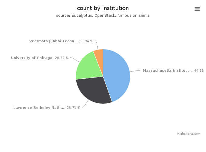 VMs count by institution