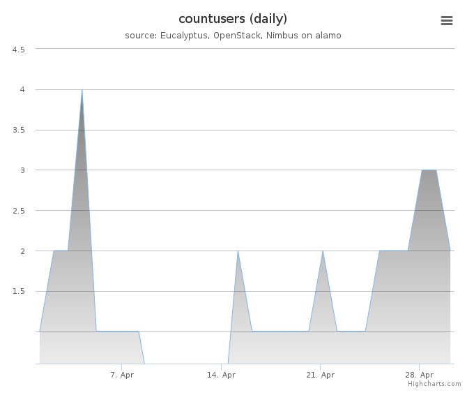 Users count (daily)