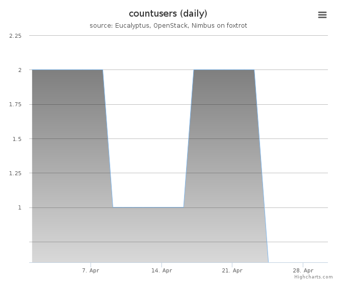 Users count (daily)