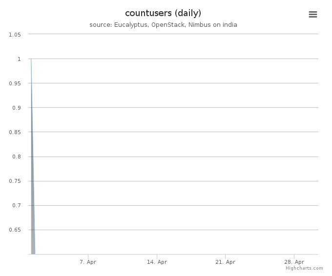 Users count (daily)